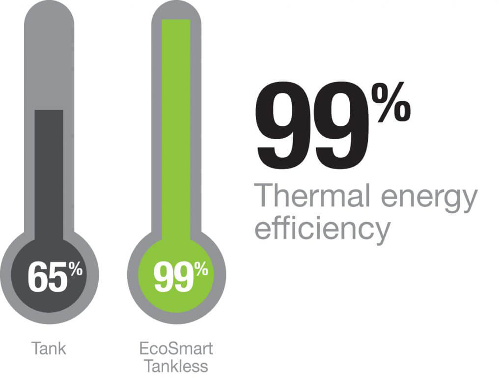 99% thermal efficient