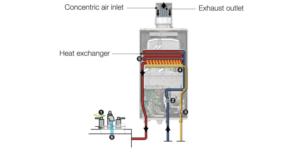 The Inner Workings Of A Tankless Creating Continuous Hot Water Water Heating Blog Rheem