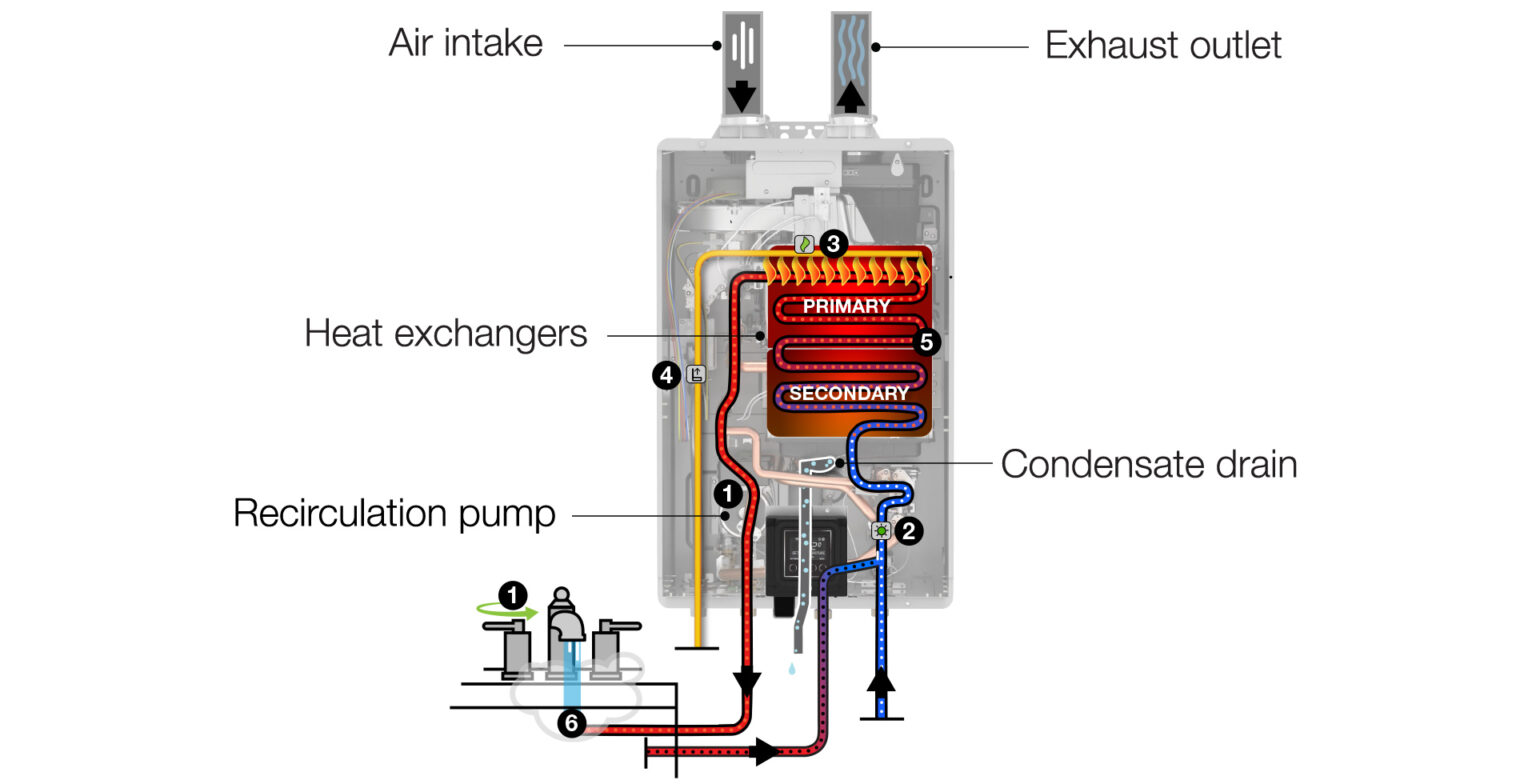 The Inner Workings of a Rheem IKONIC Condensing Tankless Water Heater Water Heating Blog